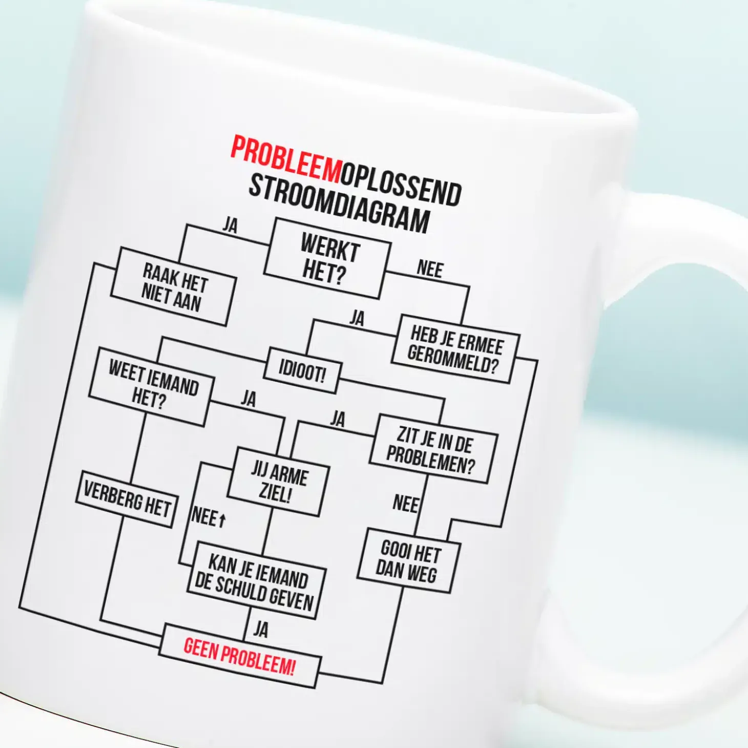 Mok Probleemoplossend stroomdiagram